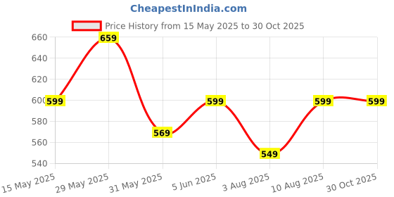 amazon.in greciilooks Ethnic Co Ord Set | Casual Wear Pant Top Set | Fancy Co-Ord Set | Full Pair Set | Women Kurta Sets Kurtis | Women Kurta Pant Set | Coord Sets for Women greciilooks Price History Graph from 15 May 2025 to 30 Oct 2025