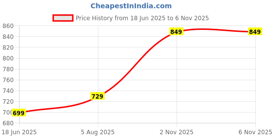 amazon.in jm looks Ethnic Daily Party Office Mojari Traditional Punjabi Jutti for Women and Girls jm looks Price History Graph from 18 Jun 2025 to 2 Nov 2025