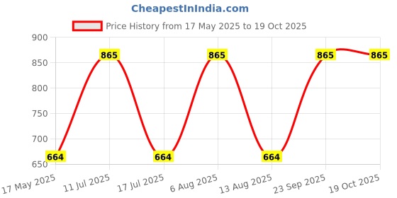 amazon.in uri and mackenzie Ethnic Dupion Silk Beige Dhoti Pant Only uri and mackenzie Price History Graph from 17 May 2025 to 17 Oct 2025