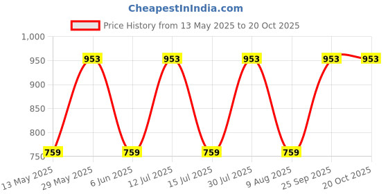 amazon.in uri and mackenzie Ethnic Dupion Silk Beige Embroidery Dhoti Pant Only uri and mackenzie Price History Graph from 13 May 2025 to 20 Oct 2025