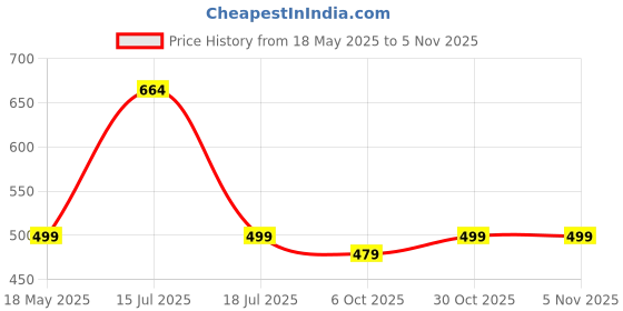 amazon.in shoetopia Ethnic Flat Mules for Women & Girls shoetopia Price History Graph from 18 May 2025 to 3 Nov 2025