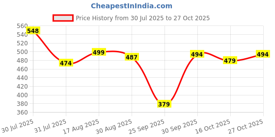 amazon.in shoetopia Ethnic Flat Mules for Women & Girls shoetopia Price History Graph from 30 Jul 2025 to 27 Oct 2025