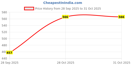 amazon.in shoetopia Ethnic Gold Flat Mules for Women & Girls /EU36 shoetopia Price History Graph from 28 Sep 2025 to 31 Oct 2025