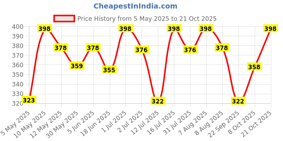 amazon.in sukkhi Ethnic Gold Plated Kamarband for Women sukkhi Price History Graph from 5 May 2025 to 21 Oct 2025