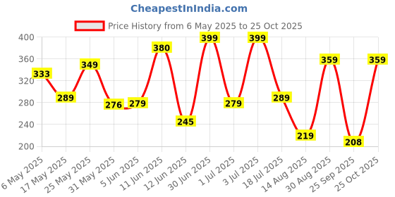 amazon.in yellow chimes Ethnic Gold Plated Traditional Studded Stones Dangler Earrings for Women and Girls yellow chimes Price History Graph from 6 May 2025 to 25 Oct 2025