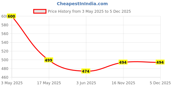 amazon.in shoetopia Ethnic Green Flat Mules for Women & Girls /EU36 shoetopia Price History Graph from 3 May 2025 to 5 Dec 2025