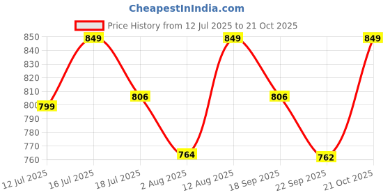 amazon.in athz Ethnic Handbags for Women Green Sequin potli bags Handcrafted bags and purses athz Price History Graph from 12 Jul 2025 to 21 Oct 2025