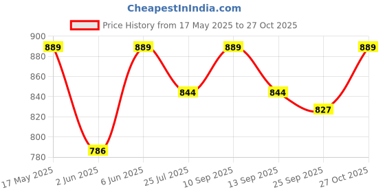 amazon.in athz Ethnic Handbags for Women Sequin work artisan potli bags Handcrafted Self Design athz Price History Graph from 17 May 2025 to 27 Oct 2025