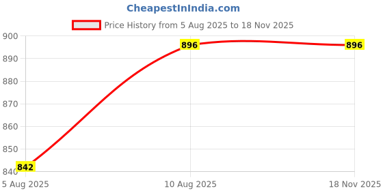 amazon.in athz Ethnic Handbags for Women Sequin work artisan potli bags Handcrafted Self Design athz Price History Graph from 5 Aug 2025 to 18 Nov 2025