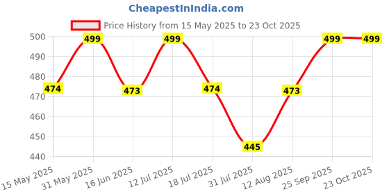 amazon.in happy bunny Ethnic Hokaba Work 100% Cotton Pant for Women, Crafted Stylish Trouser, Drawstring Comfort - for Office, Party & Outdoor Wear happy bunny Price History Graph from 15 May 2025 to 23 Oct 2025