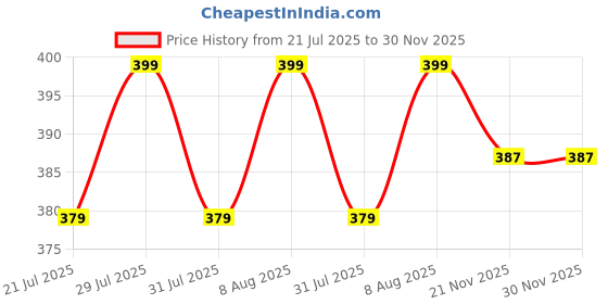 amazon.in Ethnic Karigari Mala Garland For Photo Frames And Gods Idols (2, Chandan B) - 40 Cm ethnic karigari Price History Graph from 21 Jul 2025 to 29 Nov 2025