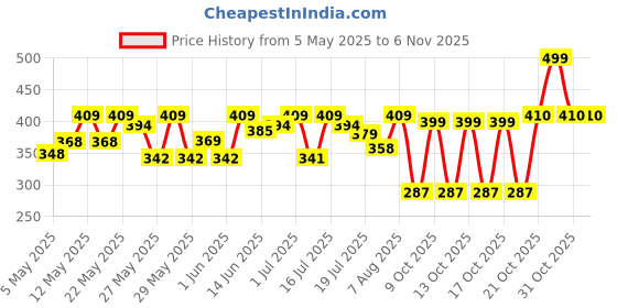 amazon.in zaveri pearls Ethnic Kundan & Pearls Multi Layers Bridal Necklace Set For Women-ZPFK8689 zaveri pearls Price History Graph from 5 May 2025 to 2 Nov 2025