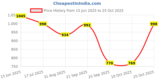amazon.in idalia Ethnic Kurta Set for Women 3/4 Sleeve, Round Neck Cotton A-line Solid Kurta with Palazzo Pant Set idalia Price History Graph from 15 Jun 2025 to 25 Oct 2025