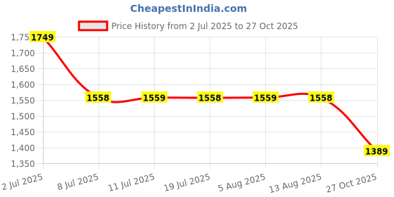 amazon.in san frissco Ethnic Mojaris for Wedding, Casual Wear and Daily Use/Comfortable Shoe Style Sandal for Men/Latest Trendy Pathani Classy Sandals san frissco Price History Graph from 2 Jul 2025 to 27 Oct 2025