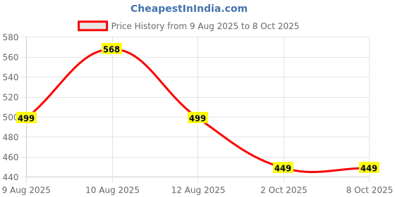 amazon.in iuga Ethnic Motifs Printed Longline Front Open Pure Cotton Shrug (411_Check) iuga Price History Graph from 9 Aug 2025 to 8 Oct 2025