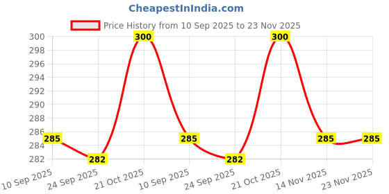 amazon.in Ethnic Orange and Pink Embroidered Mobile Sling Potli/Pouch Purse with Waist Clip for Women/Girls Price History Graph from 10 Sep 2025 to 23 Nov 2025