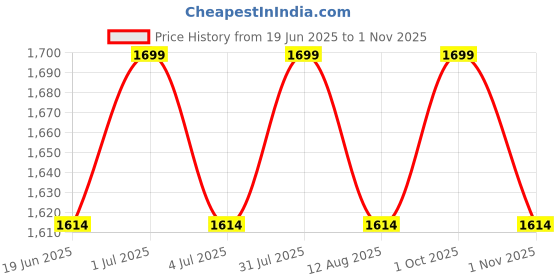 amazon.in purple pink Ethnic Paithani Purses For Wedding Return Gift Women Wholesale Bridal Giveaways potli Bag With Zipper For Ladies Baby Shower Shagun Purse Gifting Haldi Mehandi purple pink Price History Graph from 19 Jun 2025 to 1 Nov 2025