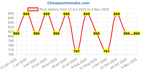 amazon.in purple pink Ethnic Patola Purses For Wedding Return Gift Women Wholesale Bridal Giveaways potli Bag With Zipper For Ladies Baby Shower Shagun Purse Gifting Haldi Mehandi purple pink Price History Graph from 11 Jun 2025 to 2 Nov 2025
