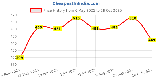 amazon.in sukkhi Ethnic Pearl Gold Plated Floral Peacock Long Haram Necklace Set for Women, maroon, free size (SKR70418_March21) sukkhi Price History Graph from 6 May 2025 to 28 Oct 2025