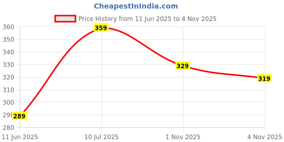 amazon.in Ethnic Printed Poly Cotton Cushion Covers, Set of 5 (16 x 16 Inches) Price History Graph from 11 Jun 2025 to 1 Nov 2025