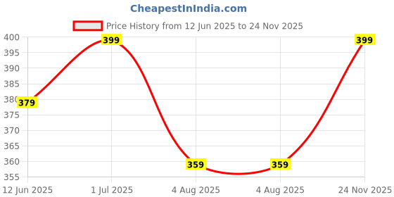 amazon.in Ethnic Pure Banarasi Brocade Silk Fabric - 44 Inch Width, Multipurpose Material for Lehenga, Choli, Blouse, Kurti & God Dresses (Available in 1/2/3/4 Meter Options) (Rani Pink, 1 Meter) Price History Graph from 12 Jun 2025 to 24 Nov 2025