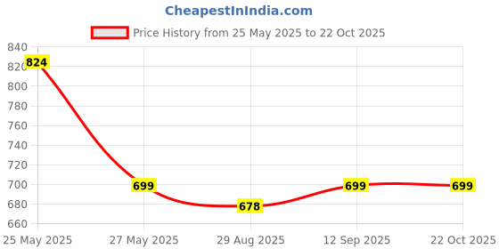 amazon.in oll oo la la beauty ethnic pure white color zari/zardosi handcrafted potli bags or wristlets with beads handles for girls/women oll oo la la beauty Price History Graph from 25 May 2025 to 21 Oct 2025