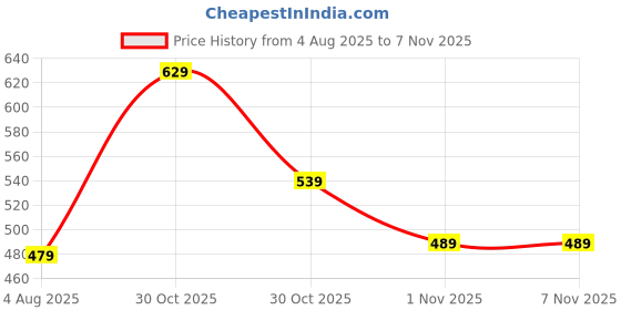 amazon.in dfr Ethnic Rajasthani Embroidery Punjabi Mojari's Juti's Jutti’s for Women and Girls dfr Price History Graph from 4 Aug 2025 to 4 Nov 2025