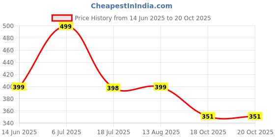 amazon.in i jewels Ethnic Silver Oxidised Afghani Ghungroo Adjustable Cuff Kada Bracelet i jewels Price History Graph from 14 Jun 2025 to 20 Oct 2025