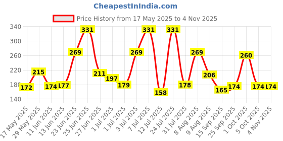amazon.in voylla Ethnic Silver Oxidised Plating Brass Mandala Design Floral Stud with Red Stone Enamelled Oxidized Round shaped Stud Earrings for Women and Girls voylla Price History Graph from 17 May 2025 to 3 Nov 2025