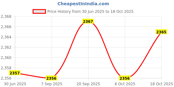 amazon.in fulaida Ethnic Textured Aluminum Tassel Waist Chain for Women, Body Chain for Street and Hip-Hop Looks fulaida Price History Graph from 30 Jun 2025 to 18 Oct 2025