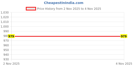 amazon.in dfr Ethnic Traditional Casual Loafer Sandal Juti Shoe for Men dfr Price History Graph from 2 Nov 2025 to 4 Nov 2025