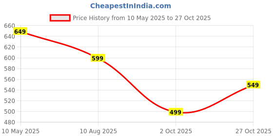 amazon.in indiestride Ethnic Traditional Embroidered Rajasthani Juti Phulkari Jutti indiestride Price History Graph from 10 May 2025 to 27 Oct 2025