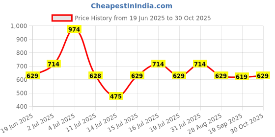 amazon.in peora Ethnic Traditional Silk Thread Kundan Bangle Set Gift for Women peora Price History Graph from 19 Jun 2025 to 30 Oct 2025
