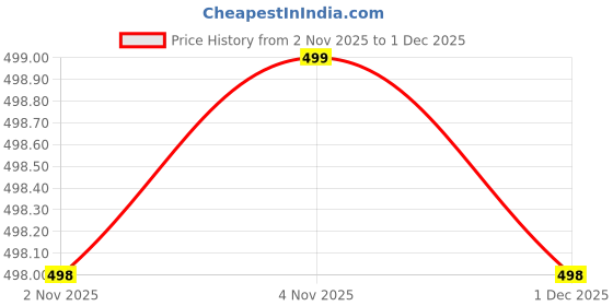 amazon.in ethnic villa Printed Angrkha Kurta, Palazzo & Dupatta Set (Pack of 3) ethnic villa Price History Graph from 2 Nov 2025 to 1 Dec 2025
