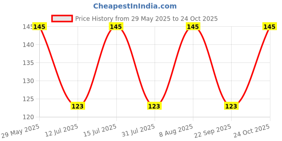 amazon.in shreyadzines Ethnic Wedding Bridal Garba Navratri Sale Oxidized Silver Maang Tikka Tika Jewellery for Women and Girls shreyadzines Price History Graph from 29 May 2025 to 24 Oct 2025