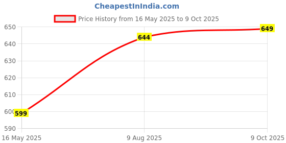 amazon.in EthnicAlive Bhagalpuri Handloom Luxuirious Cotton Bamboo Fabric Chadar|Shawl|Comforter |AC Chadar for All Season (Size 220x125cm) (Peach) ethnicalive Price History Graph from 16 May 2025 to 9 Oct 2025