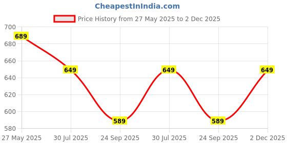 amazon.in ethnicalive Bhagalpuri Lungi For Men | Men Handloom Pure Cotton Dhoti Size 2.5 meters |South Indian Solid Longi | Premium Mundu For Summer ethnicalive Price History Graph from 27 May 2025 to 2 Dec 2025