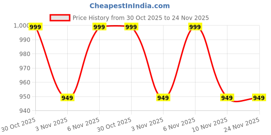 amazon.in EthnicAlive Bhagalpuri Microfibre100 TC Bedsheet AC Chadar Top Sheet Blanket & Duvet for All Season Use (Standard_Cream) Price History Graph from 30 Oct 2025 to 24 Nov 2025