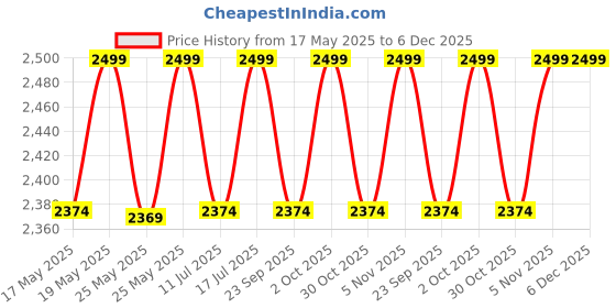 amazon.in EthnicAlive Bhagalpuri Silk Dull Yellow Combo Chadar for All Season Use Exclusive Malmal Yellow Chadar_Size (60 inch x 108 inch) Pack of 2 Price History Graph from 17 May 2025 to 6 Dec 2025