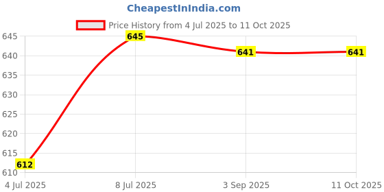 amazon.in EthnicAlive NIC Bhagalpuri Organic Dull Cotton Soft Silk Chadar for Summer | Sleeping | AC Rooms | Comforter for All Season Use Blanket (White) ethnicalive Price History Graph from 4 Jul 2025 to 11 Oct 2025