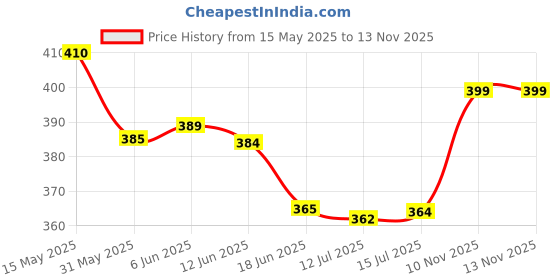 amazon.in ethnicjunction Women's Art Silk Kalamkari Print Saree With Blouse Piece,black ethnicjunction Price History Graph from 15 May 2025 to 12 Nov 2025