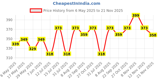 amazon.in ethnicjunction Women's Art Silk Warli Print Saree With Blouse Piece ethnicjunction Price History Graph from 6 May 2025 to 21 Nov 2025