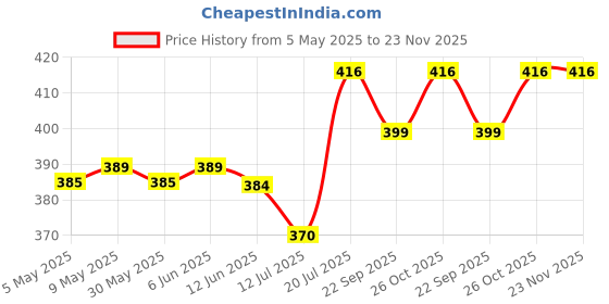 amazon.in ethnicjunction Women's Banarasi Silk Unstitched Salwar Suit Dress Material Material With Banarasi Dupatta ethnicjunction Price History Graph from 5 May 2025 to 22 Nov 2025
