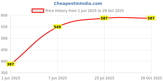amazon.in ethnicjunction Women's Chanderi Cotton Embroidered Unstitched Salwar Suit Material ethnicjunction Price History Graph from 1 Jun 2025 to 29 Oct 2025