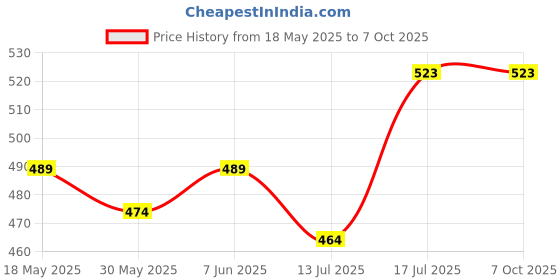 amazon.in ethnicjunction Women's Chanderi Cotton Embroidery & Button Work Unstitched Salwar Suit Material With Dupatta ethnicjunction Price History Graph from 18 May 2025 to 6 Oct 2025