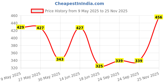amazon.in ethnicjunction Women's Chanderi Cotton Hand Embroidered Work Unstitched Salwar Suit Material With Banarasi Dupatta ethnicjunction Price History Graph from 9 May 2025 to 25 Nov 2025