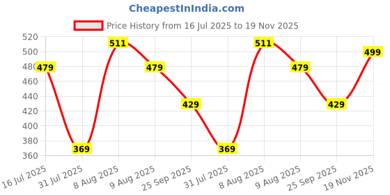 amazon.in ethnicjunction Women's Chanderi Cotton Mirror Work Unstitched Salwar Suit Material ethnicjunction Price History Graph from 16 Jul 2025 to 19 Nov 2025