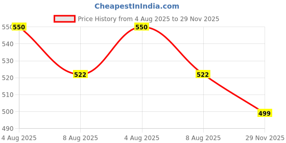 amazon.in ethnicjunction Women's Chanderi Cotton,Embroidery Unstitched Salwar Suit Material With Dupatta ethnicjunction Price History Graph from 4 Aug 2025 to 29 Nov 2025