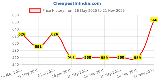 amazon.in ethnicjunction Women's Chanderi Silk Jacquard Straight Kurta Pant with Dupatta ethnicjunction Price History Graph from 16 May 2025 to 21 Nov 2025
