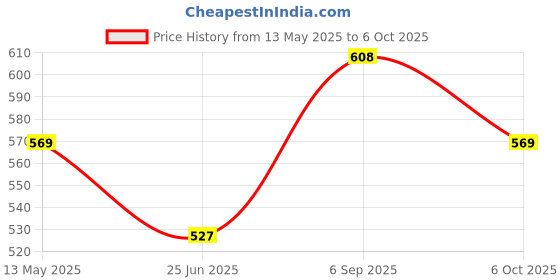 amazon.in ethnicjunction Women's Cotton Blend Kurta Pant Dupatta Set with Digital Print Dupatta ethnicjunction Price History Graph from 13 May 2025 to 6 Oct 2025